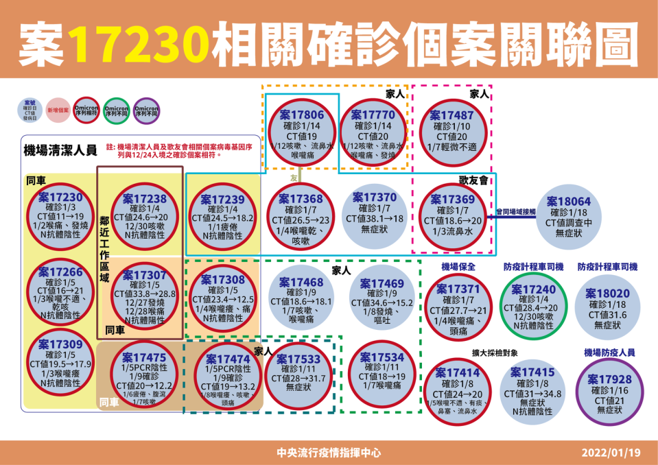 案17230相關確診者關聯圖   圖：中央流行疫情指揮中心/提供