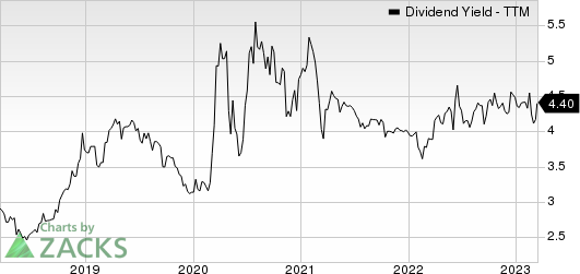 CB Financial Services, Inc. Dividend Yield (TTM)