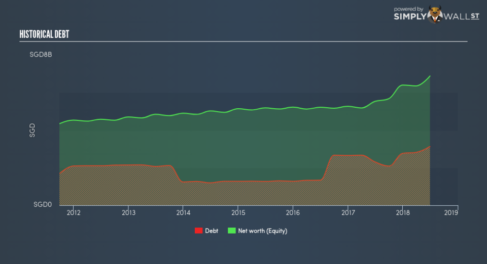 SGX:C61U Historical Debt September 17th 18