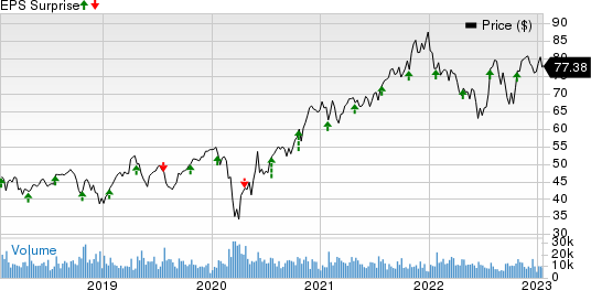 Amphenol Corporation Price and EPS Surprise