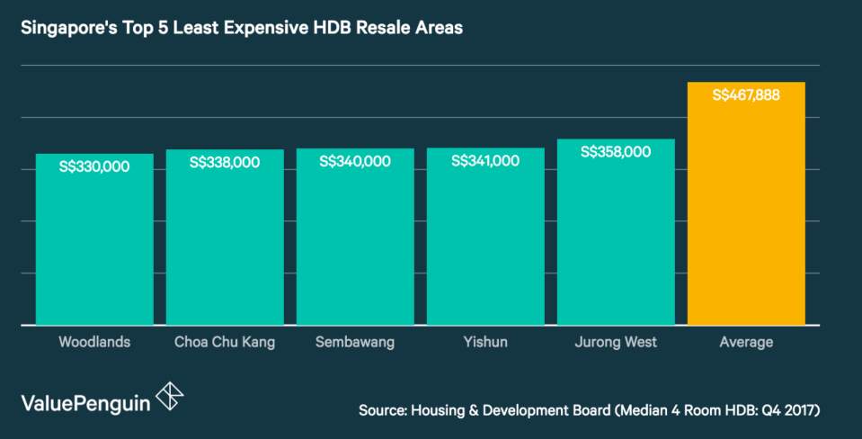 Singapore's Top 5 Least Expensive HDB Resale Areas (4 Room HDB)