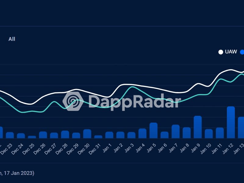 (DappRadar)