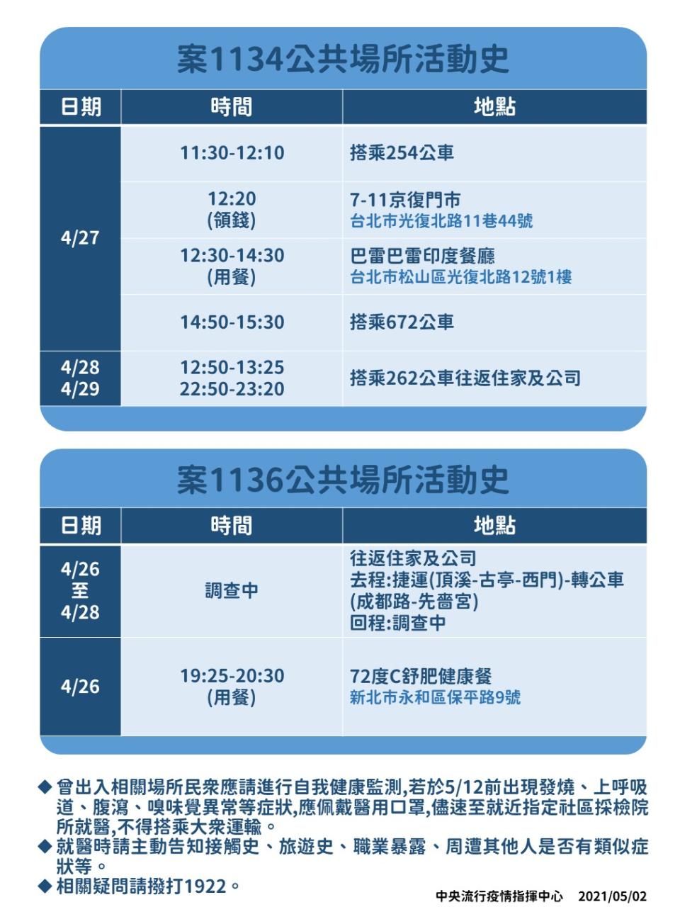 案1134、1136足跡疫調公布，目前案1136尚有不清楚的地方。   圖：中央流行疫情指揮中心/提供