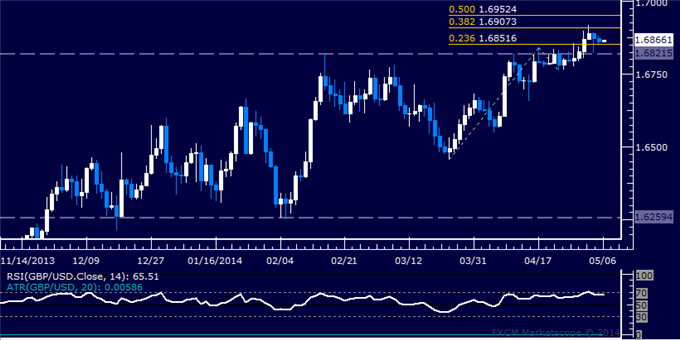 dailyclassics_gbp-usd_body_Picture_12.png, Forex: GBP/USD Technical Analysis – Bulls Threaten December Top