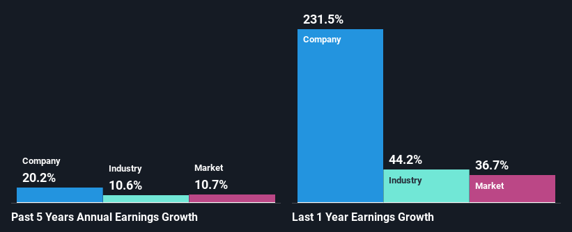 past-earnings-growth