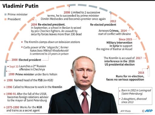 Key dates in the career of Russian President Vladimir Putin