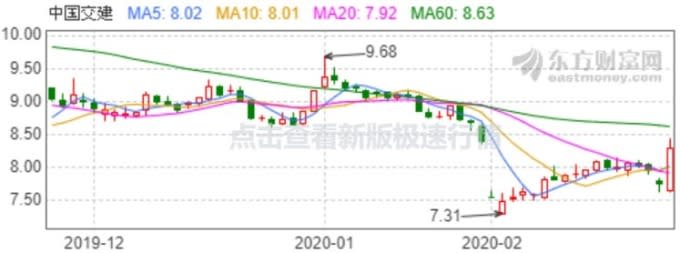 資料來源:東方財富網,中交建股價日線走勢