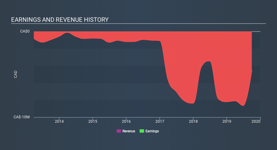 TSXV:SKP Income Statement, February 19th 2020