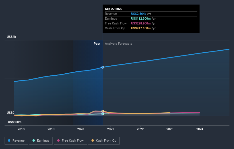 earnings-and-revenue-growth