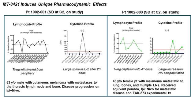 MT-8421 Induces Unique Pharmacodynamic Effects