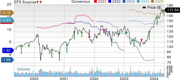 The Allstate Corporation Price, Consensus and EPS Surprise