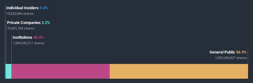 ownership-breakdown