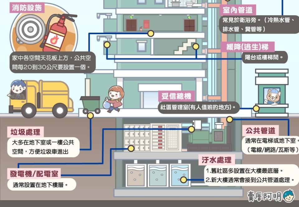 這14種公共設施攸關住戶生命安全。（圖／賣厝阿明知識+提供）