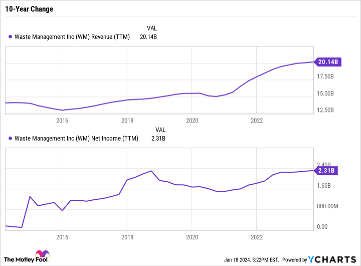 WM Revenue (TTM) Chart