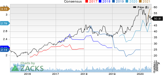 The J. M. Smucker Company Price and Consensus