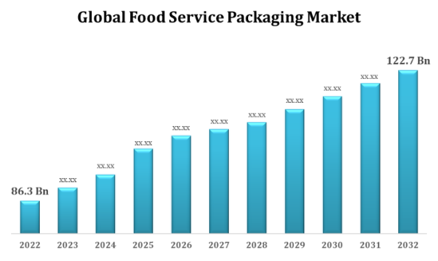 Food Service Packaging Materials: Options and Types