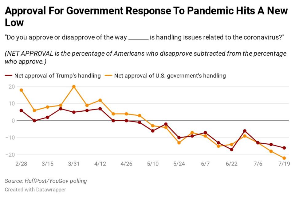 Results of a new HuffPost/YouGov tracking poll on the coronavirus pandemic. (Photo: Ariel Edwards-Levy/HuffPost)