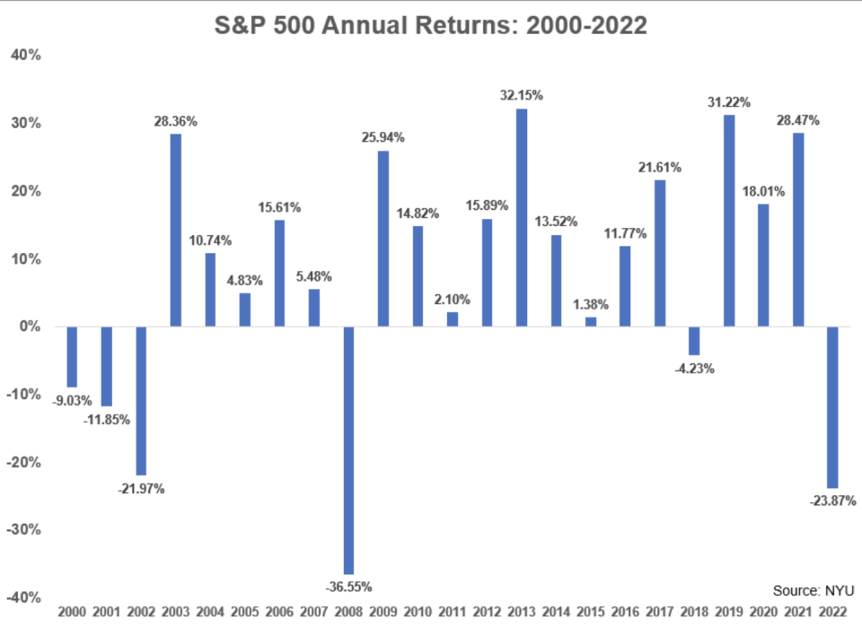 S&P 500 Annual Return 2000-2022