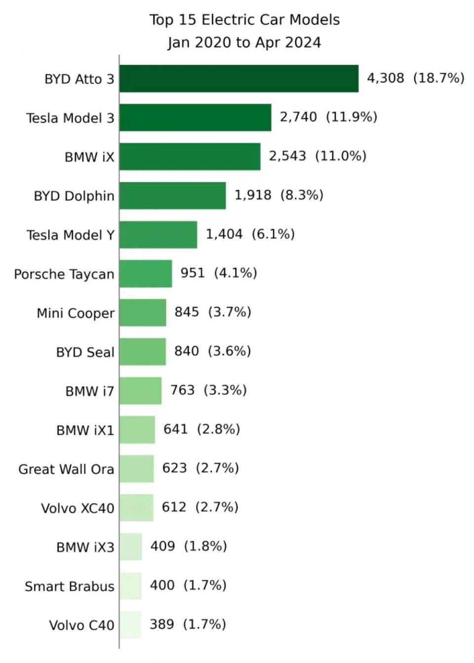 Top 15 EVs in Malaysia. — Picture via X/Thevesh