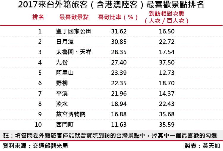 20180728-2017來台外籍旅客（含港澳陸客）最喜歡景點排名