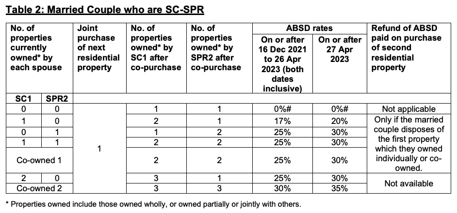 SC-PR married couple ABSD rate