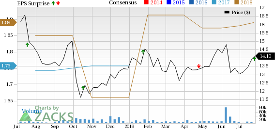 Navient (NAVI) Q2 results reflect weakness in its revenue base. Yet, lower provisions remain a tailwind.