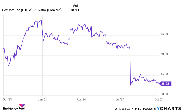 DXCM PE Ratio (Forward) Chart