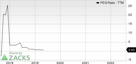 Delek US Holdings, Inc. PEG Ratio (TTM)