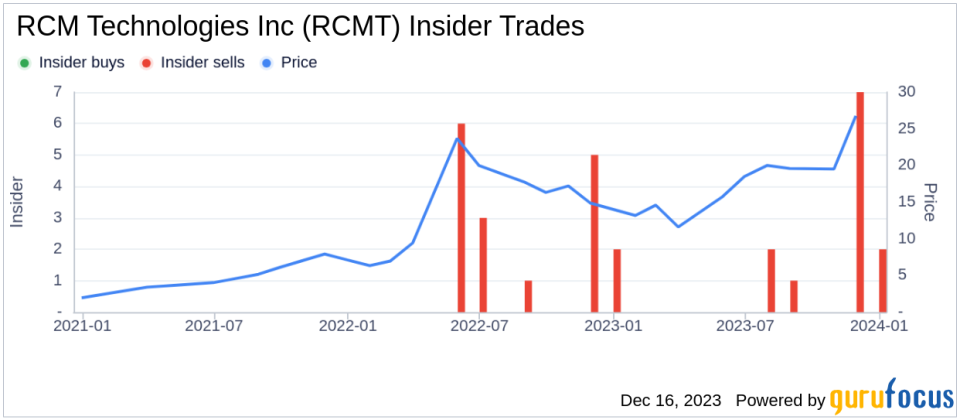 Insider Sell Alert: Executive Chairman & President Bradley Vizi Sells Shares of RCM Technologies Inc