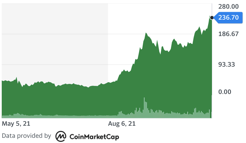 Solana's price was up on Friday morning. Above, Solana price chart for past six-months. Chart: Yahoo Finance UK