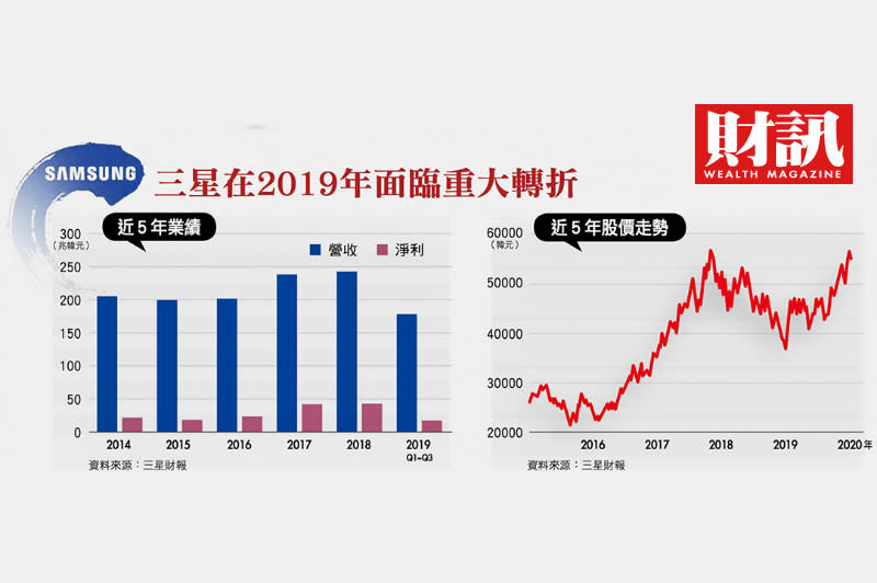 記憶體價格崩盤、面板龍頭拱手讓人 三星能否重返榮耀？