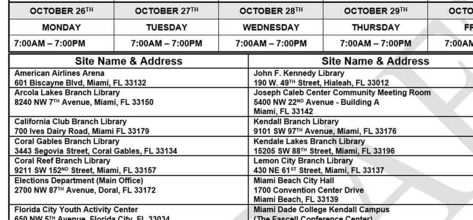 A draft version of early voting sites circulated by Miami-Dade’s Elections Department on Aug. 28, 2020, included the AmericanAirlines Arena. The administration of Mayor Carlos Gimenez ended up rejecting the Miami Heat’s offer to use the facility for early voting. Instead, the county used the nearby Frost Science museum.