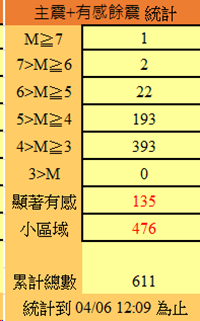 花蓮403強震重創花東，且事後餘震不斷，4天已突破611起地震。   圖：中央氣象署／提供