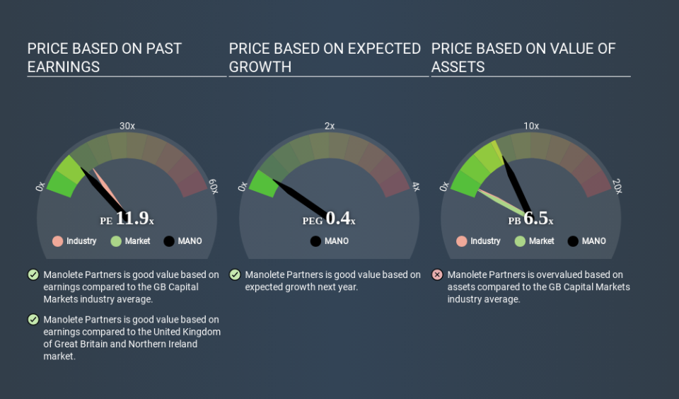 AIM:MANO Price Estimation Relative to Market April 8th 2020