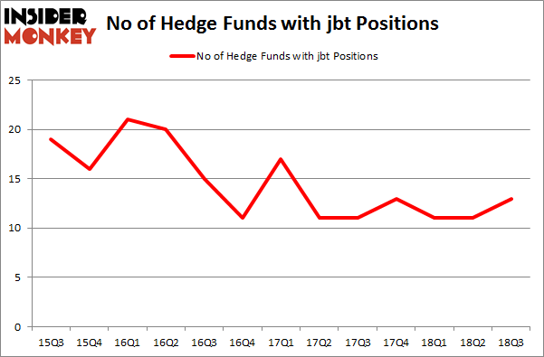 No of Hedge Funds with JBT Positions