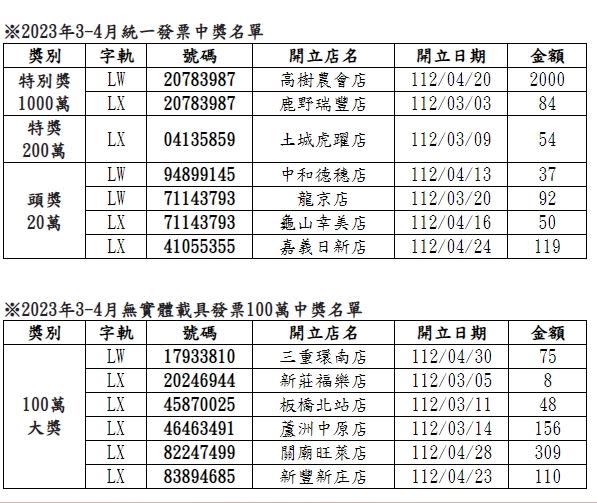 全家3、4月統一發票中獎名單一次看。（圖／全家提供）