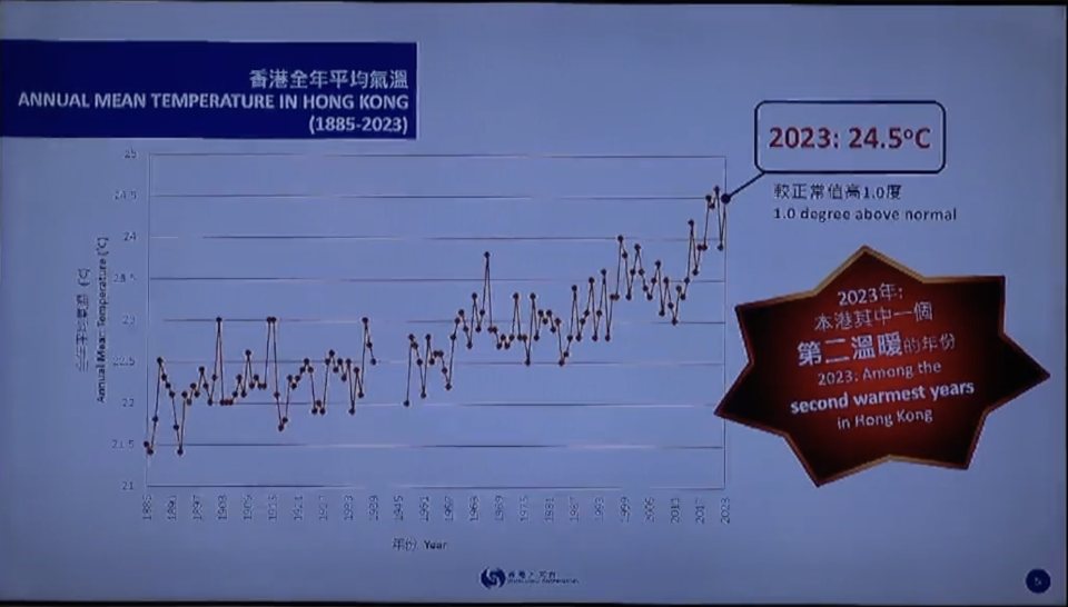 2023 年的全年平均氣溫為 24.5 度，跟 2019 年都是屬於本港第二溫暖的年份。