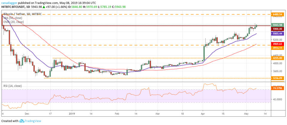 BTC/USD