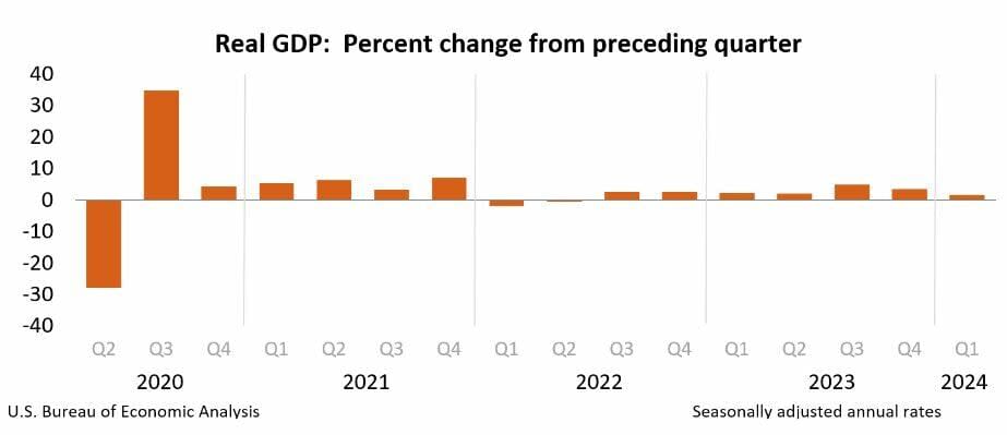 Frenazo de la economía de EEUU: El PIB creció un 1,6% en el primer trimestre