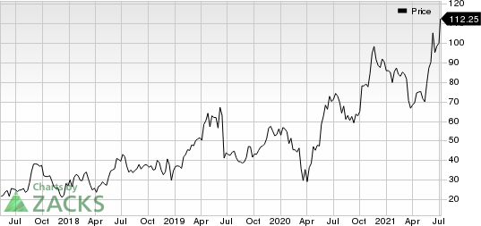 Biohaven Pharmaceutical Holding Company Ltd. Price