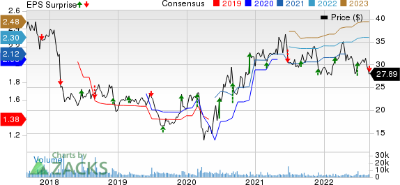 Patterson Companies, Inc. Price, Consensus and EPS Surprise