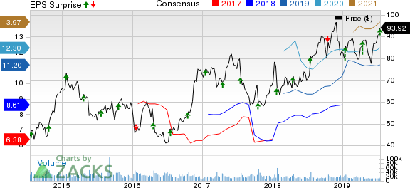 United Airlines Holdings Inc Price, Consensus and EPS Surprise