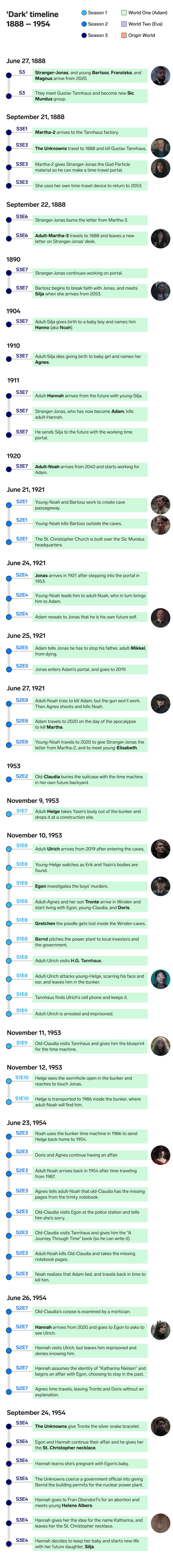 Dark timeline chronological Netflix Insider 1 