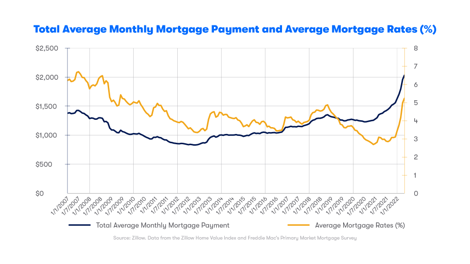 <em>Total average monthly mortgage payment includes principal and interest plus tax and insurance, assuming a 20% down payment on a 30-year fixed-rate loan on a home at the national Zillow Home Value Index.</em>