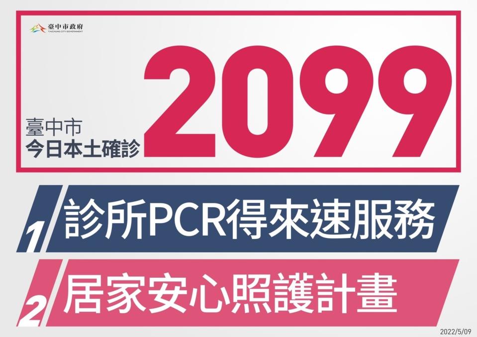 台中市今天新增本土個案2099例。   台中市政府/提供