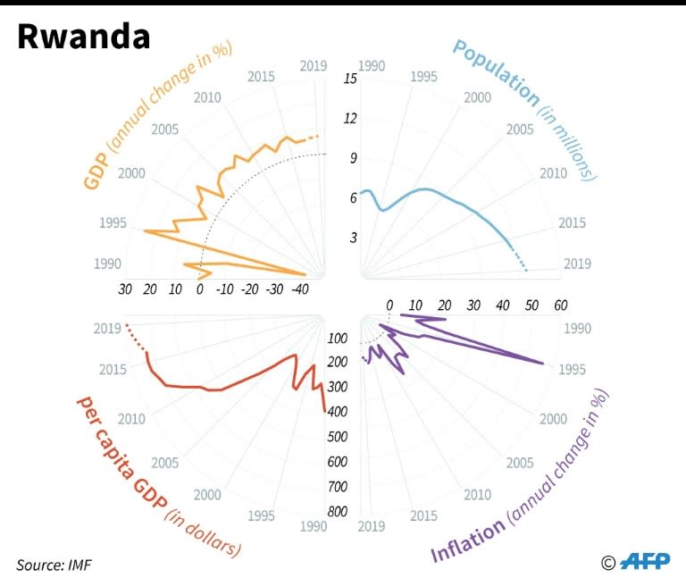 Rwandan socio-economic indicators since 1990