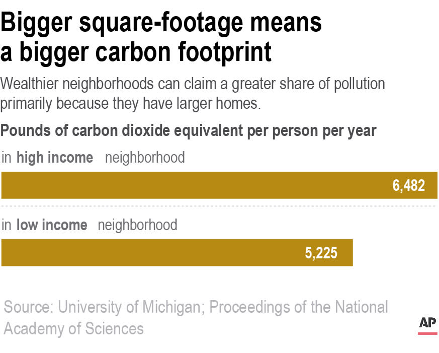 Wealthier neighborhoods can claim a greater share of pollution primarily because they have larger homes.