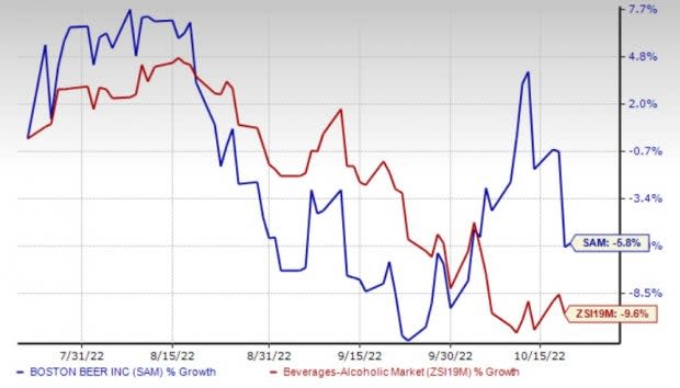 Hard Seltzer Sales Start to Wane in the US, Boston Beer (SAM) Stock Falls -  Bloomberg