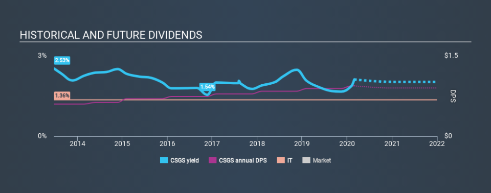 NasdaqGS:CSGS Historical Dividend Yield, February 29th 2020