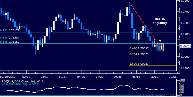 EUR/GBP Technical Analysis: Euro Recovery Hinted Ahead